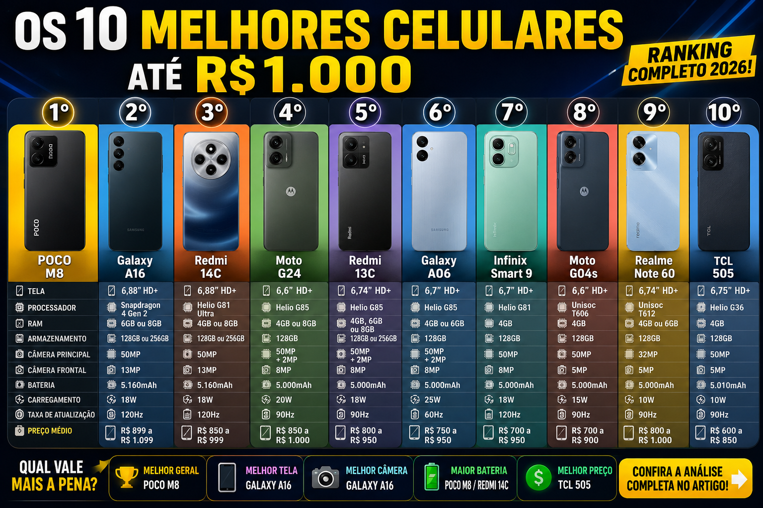 Comparativo, os 10 Melhores Celulares até R$ 1.000 em 2026!